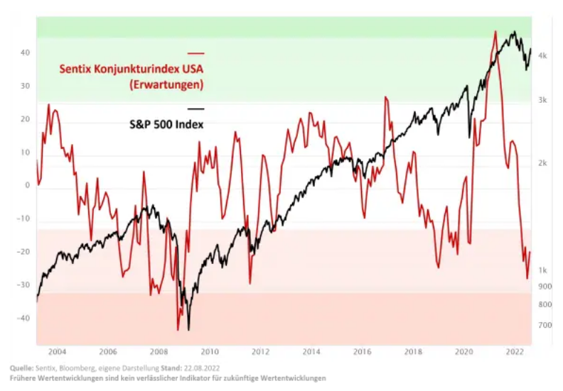 Sentix-Konjunkturindex-USA-Erwartungen_SP500-Index-png