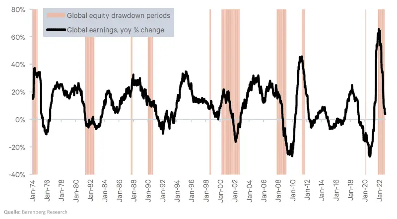 Drawdown Earnings Grafik