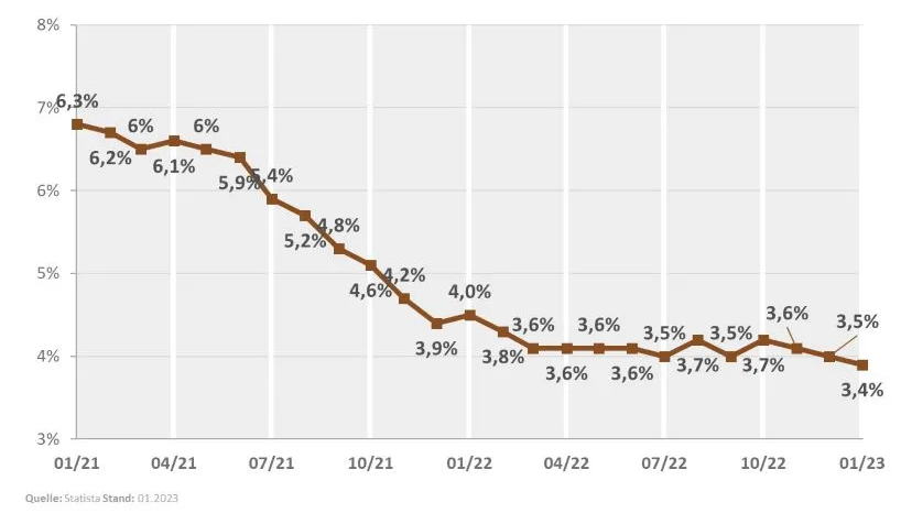 Saisonbereinigte Arbeitslosenquote USA