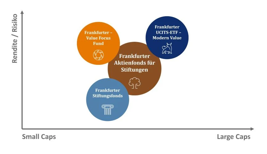 Risiko Rendite Chart Mandate