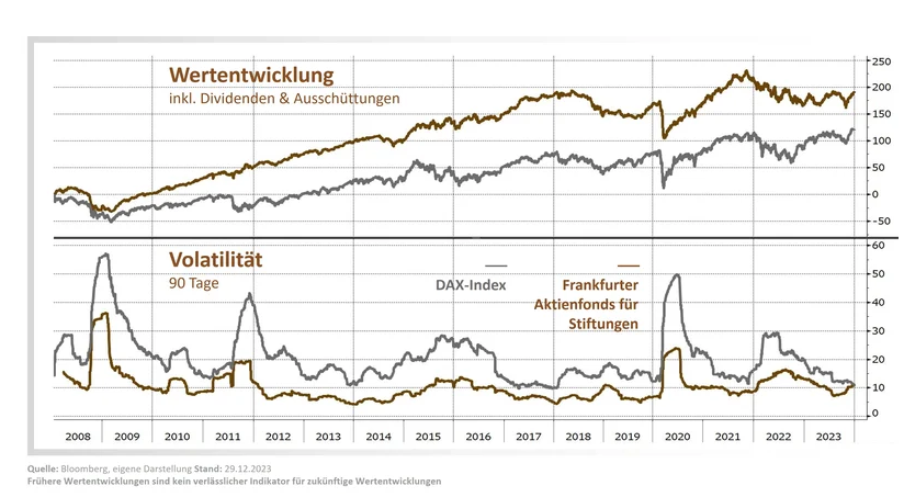 Frankfurter-Aktienfonds-für-Stiftungen-vs-DAX-seit-2008