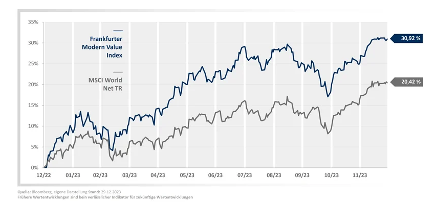 Frankfurter-Modern-Value-Index-vs-MSCI-World-2023
