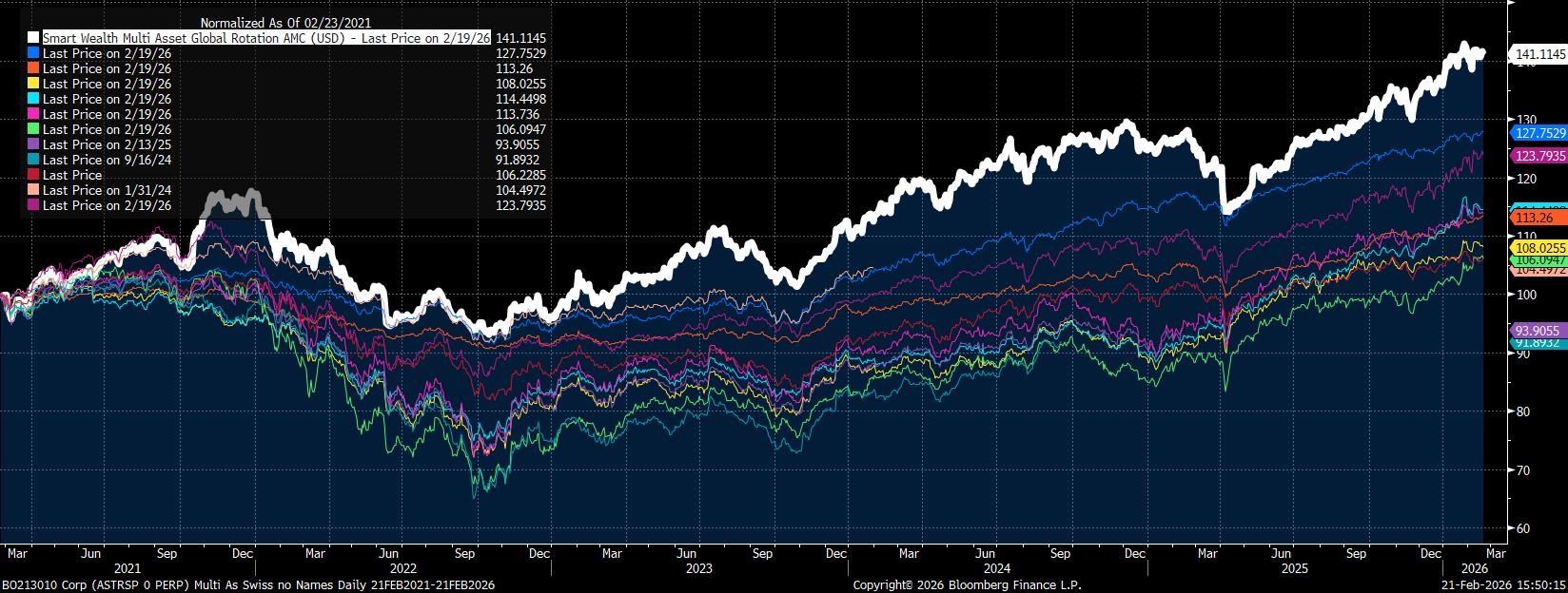5 Jahre Multi-Asset Global Rotation Strategie_PerformanceChart