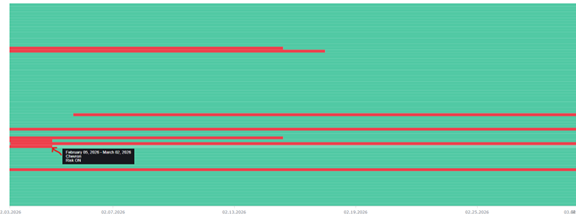 Abbildung 2: Änderung der Chevron Prognose am 5. Februar 2026