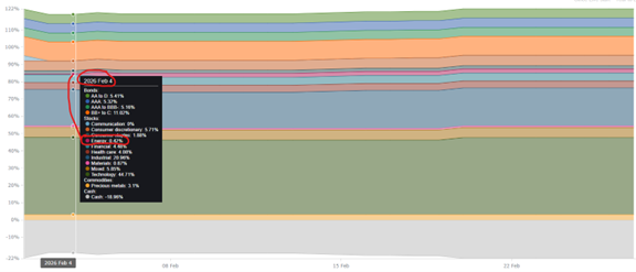 Abbildung 1: Sektorallokation seit Februar 2026