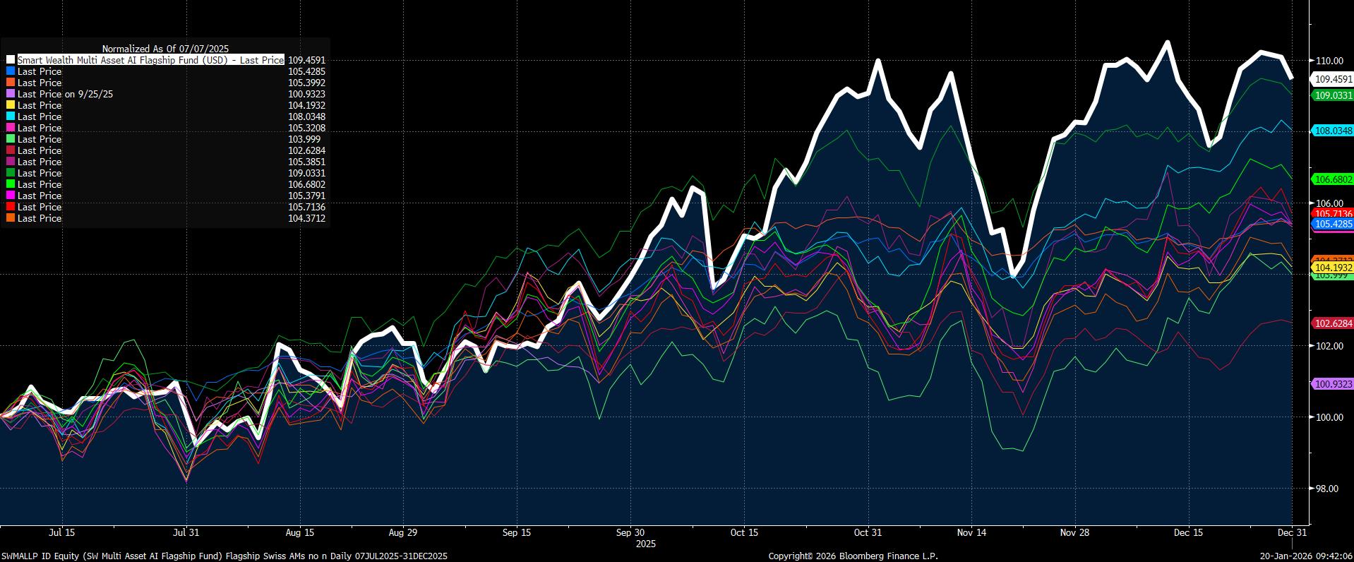 Chart Schweiz
