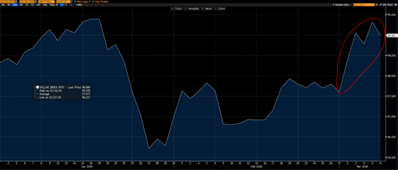 Abbildung 4: US Dollar Index YTD 2026