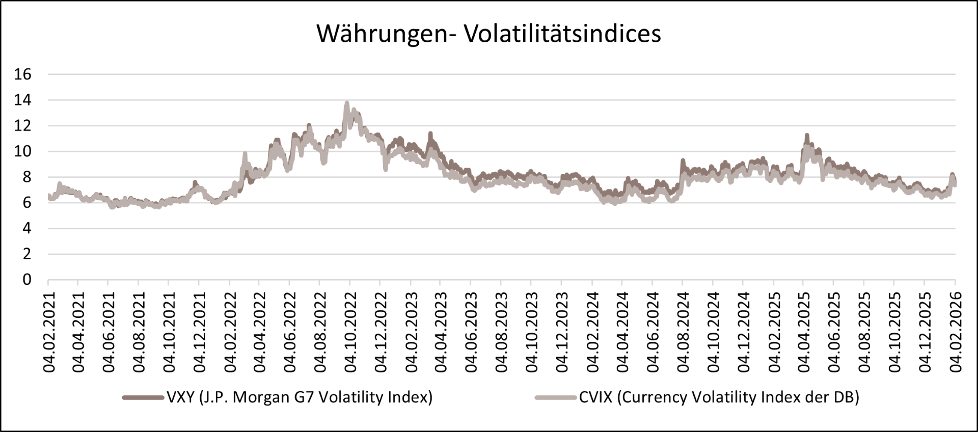 Abbildung 2: Implizite Volatilitäten bei Währungen