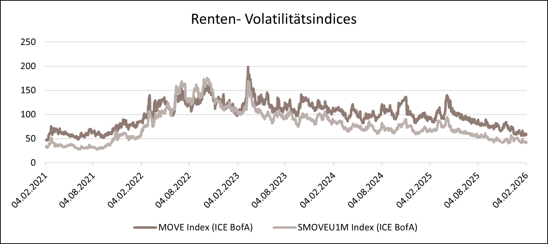 Abbildung 3: Implizite Volatilitäten bei Renten