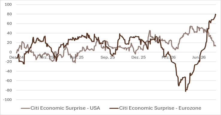 Abb 1.: Citi Economic Surprise Index für die Eurozone und die USA