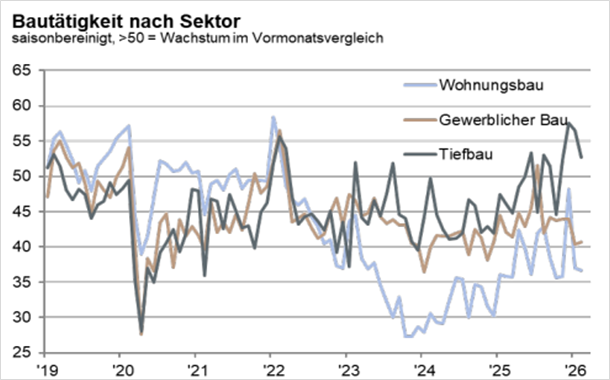 Abb 2.: Construction PMI für Deutschland