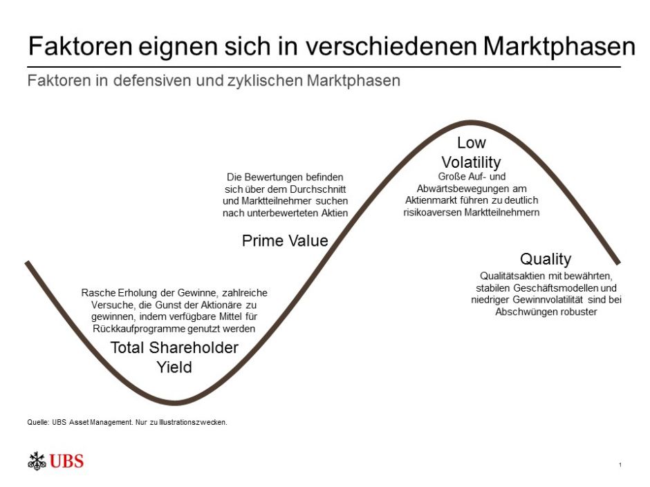 Faktoren eignen sich in verschiedenen Marktphasen