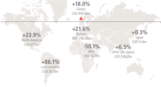 Global M&A Q1 2018 values, % change v Q1 2017