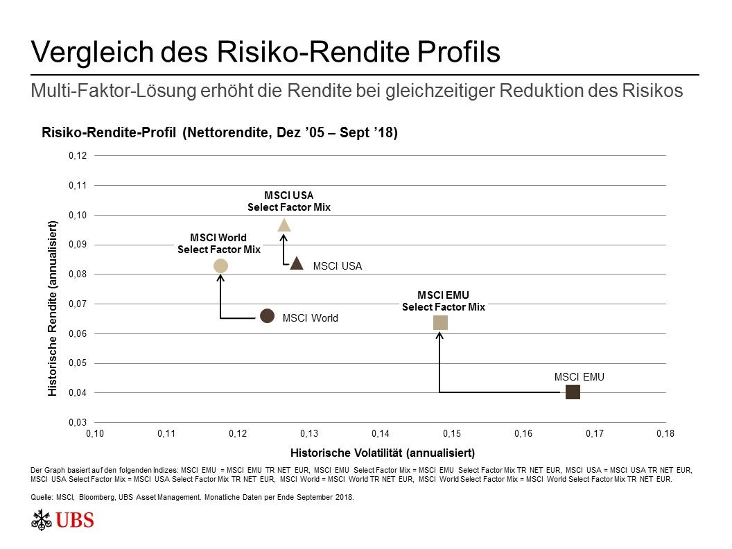 Vergleich des Risiko-Rendite Profils
