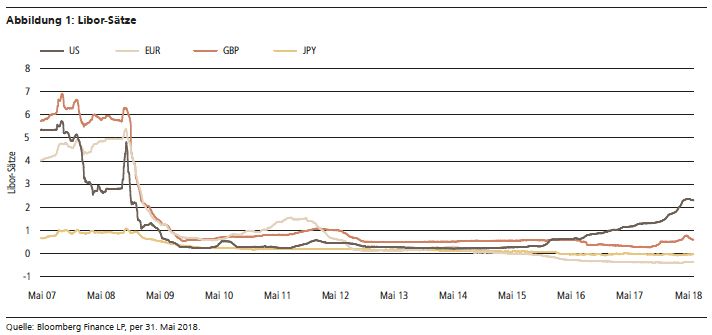 Libor Sätze