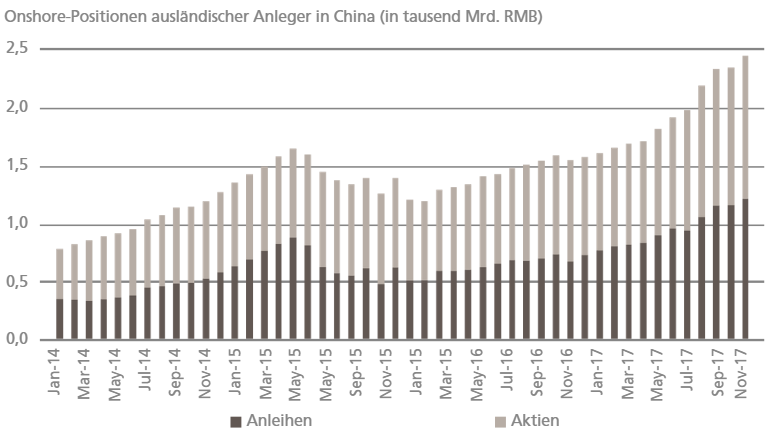 Onshore-Positionen ausländischer Anleger in China