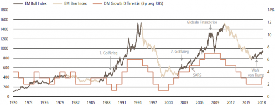 Schwellenländer: Mitten in einem mehrjährigen Aufwärtszyklus
