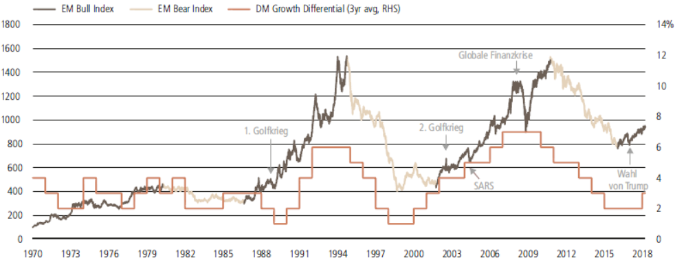 Schwellenländer: Mitten in einem mehrjährigen Aufwärtszyklus