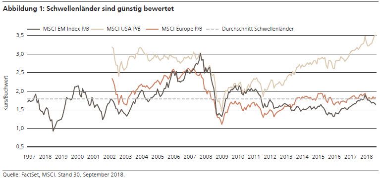 Schwellenländer sind günstig bewertet