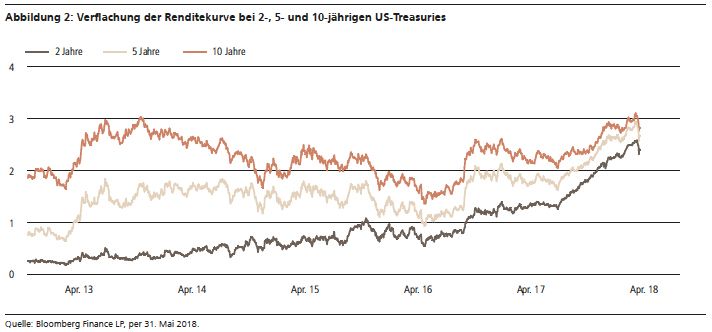 Verflachung der Renditekurve bei 2-, 5- und 10-jährigen US-Tresauries