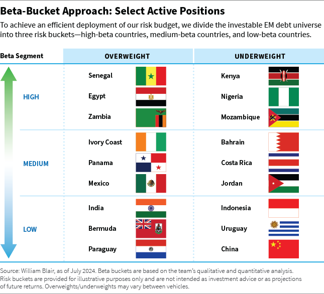 Beta-Bucket Approach:Select Active Positions