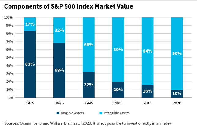 Components of S&P500 Index Market Value