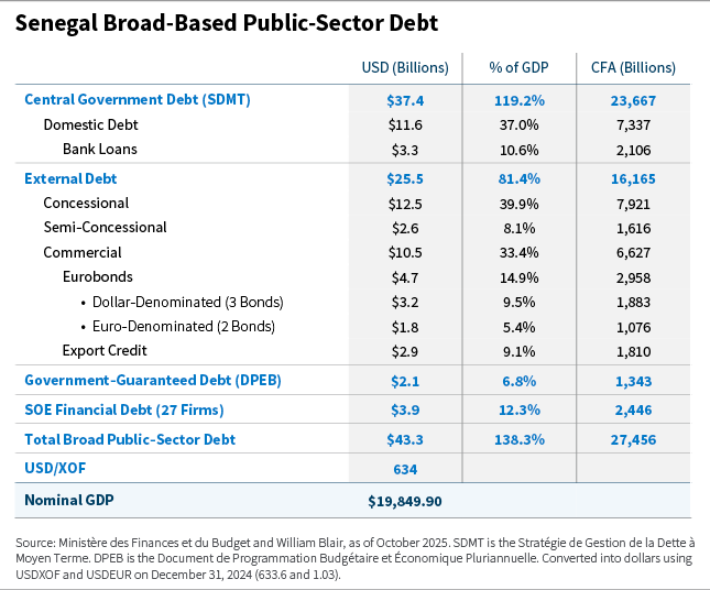 Senegal Broad-Based Public-Sector Dept