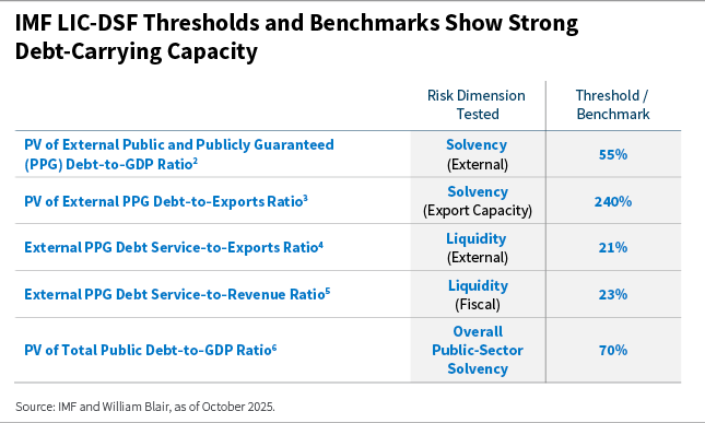 IMF LIC-DSF Thresholds and Benchmarks show strong Dept-Carrying Capacity