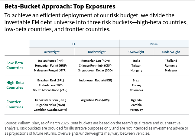 Beta-Bucket Approach: Top Exposures