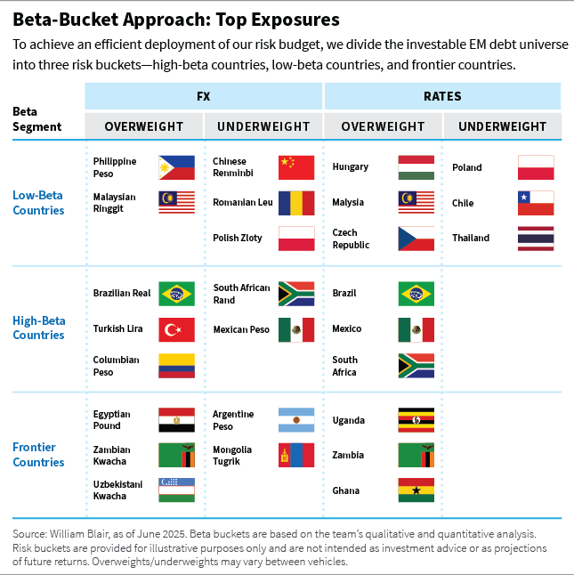 Beta-Bucket Approach: top Exposure