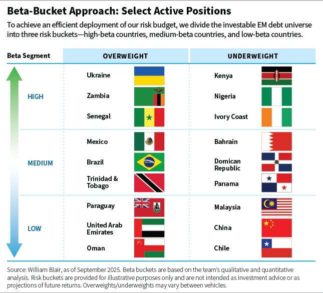 Beta Bucket Approach: Select Active Positions
