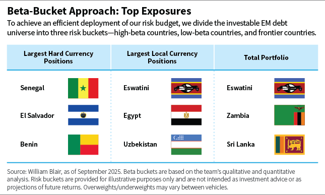 Beta-Bucket Approach: Top Exposures