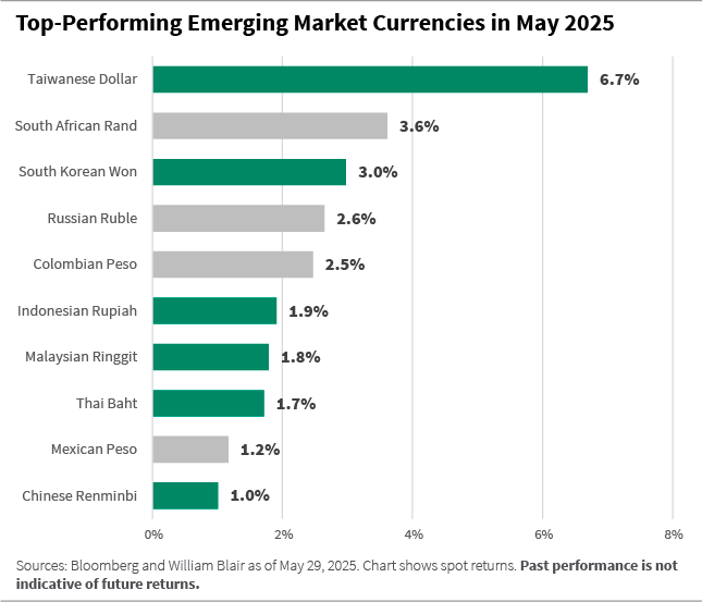 Top-Performing Emerging Market Currencies in Mai 2025