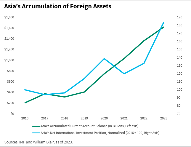 Asia#s Accumulation of Foreign Assets