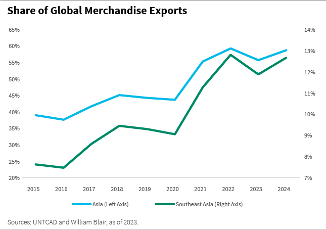 Share of Global Merchandise Exports