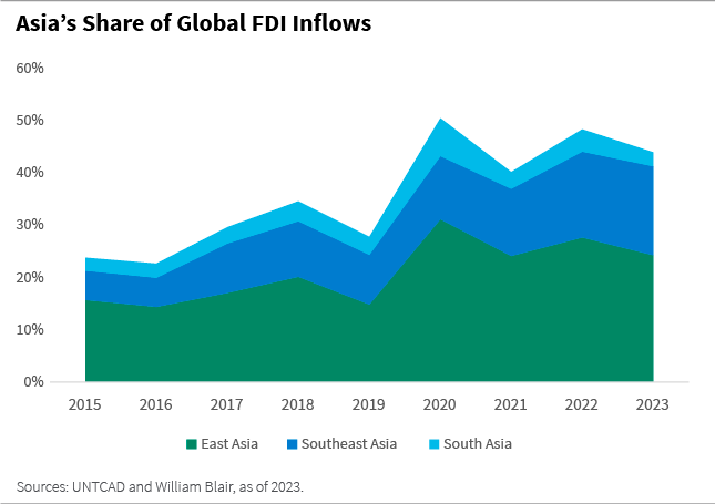 Asia's Share of Global FDI Inflows