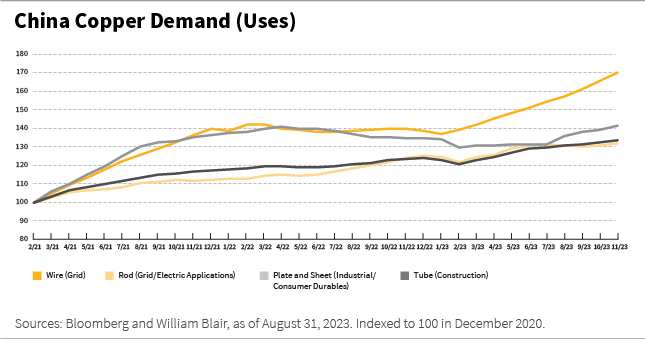 China Copper Demands