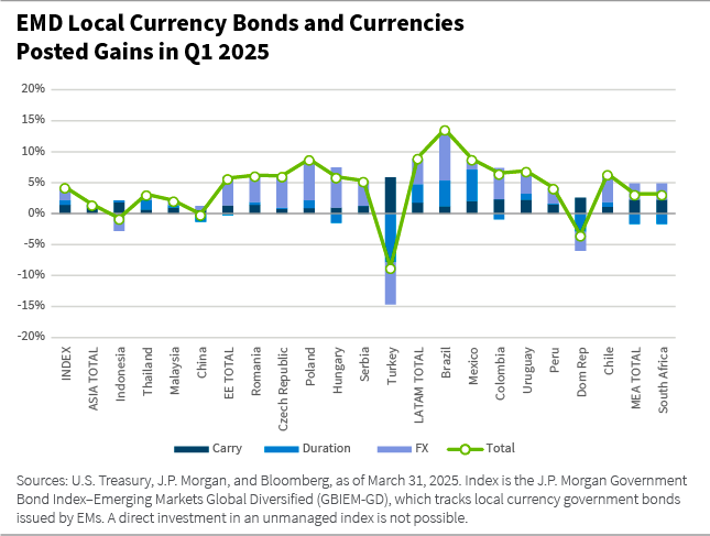 EMD Local Currency Bonds and Currencies Posted Gains in Q1 2025
