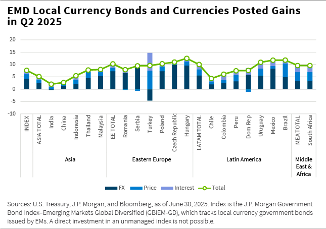 EMD Local Currency Bonds and Currencies Posted Gains in Q2 2025