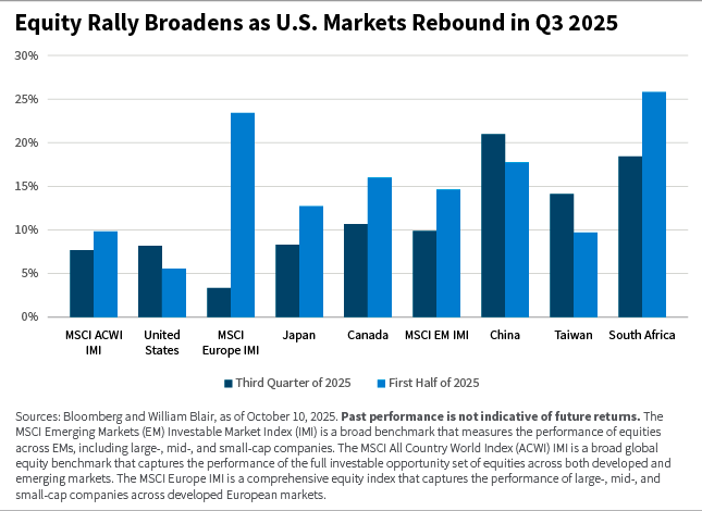 Equity Rally Broadens as US Markets Rebound in Q3 2025