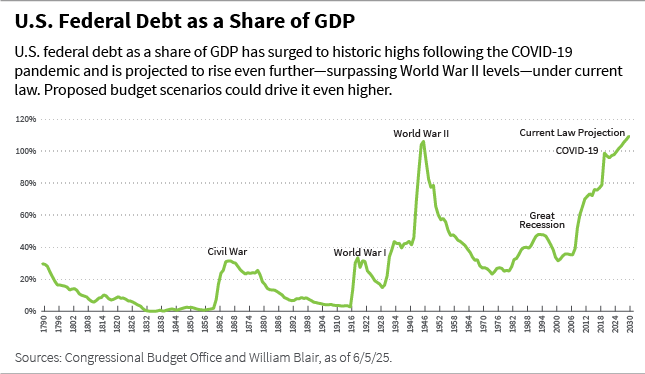 U.S. Federal Dept as a Share of GDP