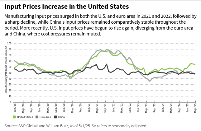 Input Prices Increase in the united States