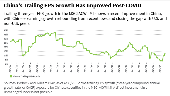 Chinas Trailing EPS Growth Has Improved Post-Covid