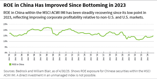 ROE in China Has Improved Since Bottoming in 2023