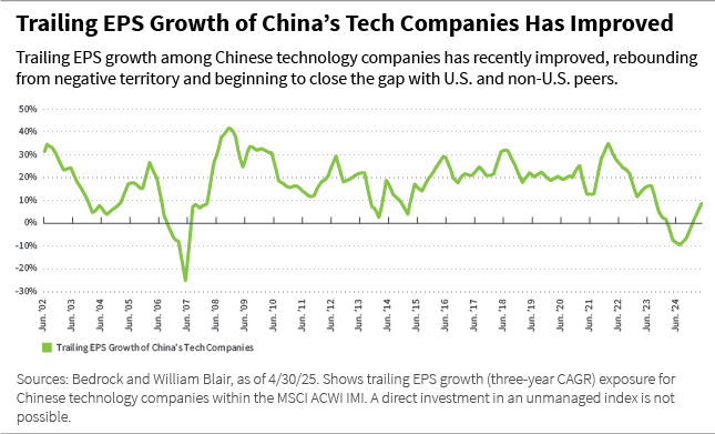 Trailing EPS Growth of Chinas Tech Companies has Improved