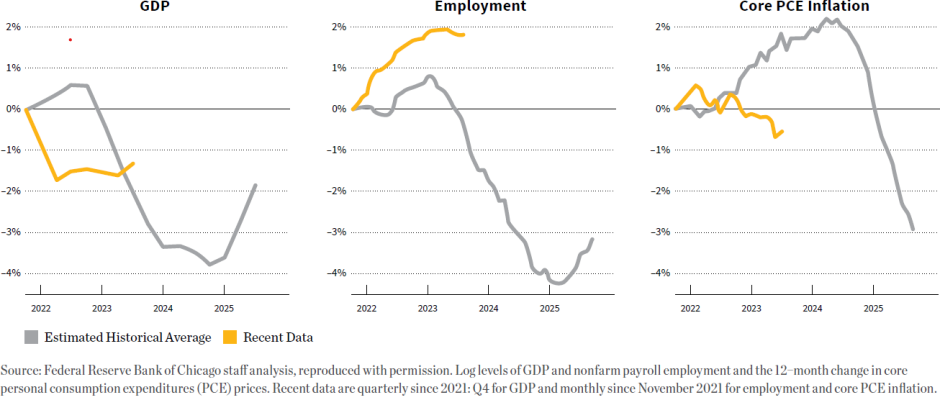 Geldpolitische Reaktionen und aktuelle Daten