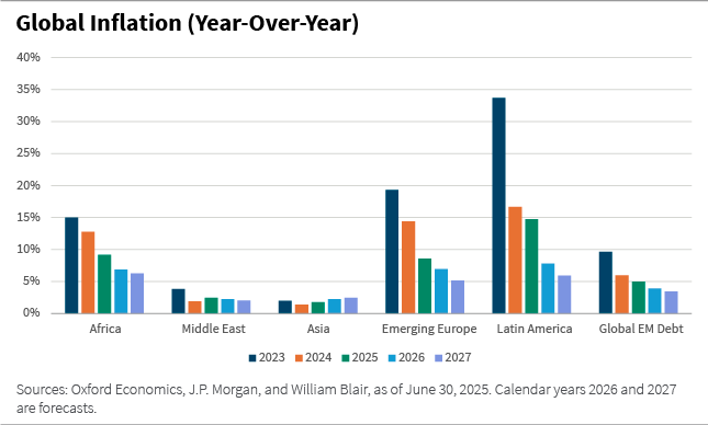 Global Inflation