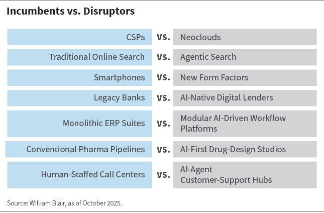 Incumbents vs. Disruptors