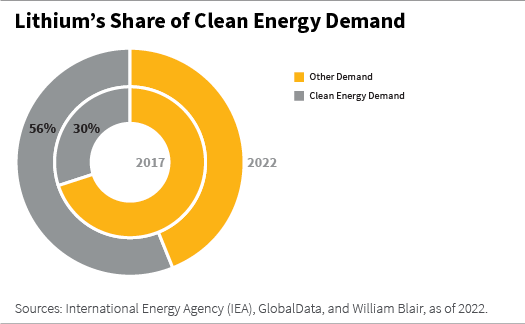 Lithium´s Share of Clean Energy Demand
