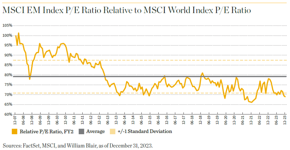 MSCI EM Index P/E Ratio Relative to MSCI World Index P/E Ratio